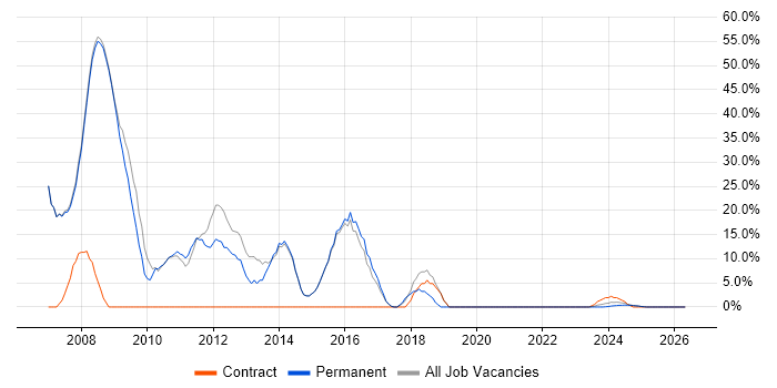 Linux job vacancy trend in Knaresborough