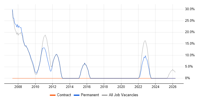 Oracle Database job vacancy trend in Knaresborough