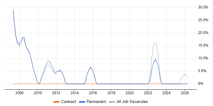 Oracle DBA job vacancy trend in Knaresborough
