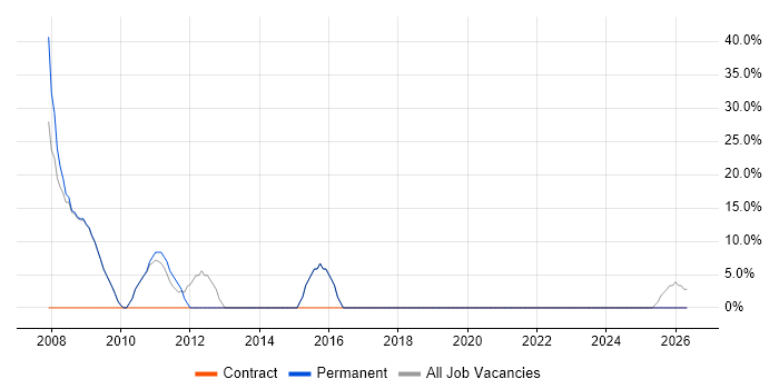 Oracle RMAN job vacancy trend in Knaresborough