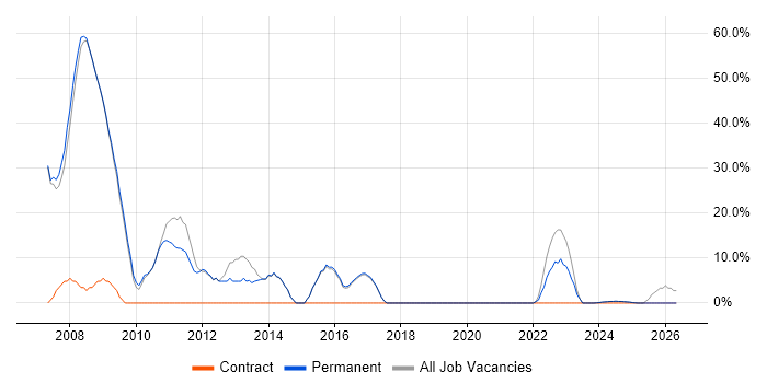 Oracle job vacancy trend in Knaresborough