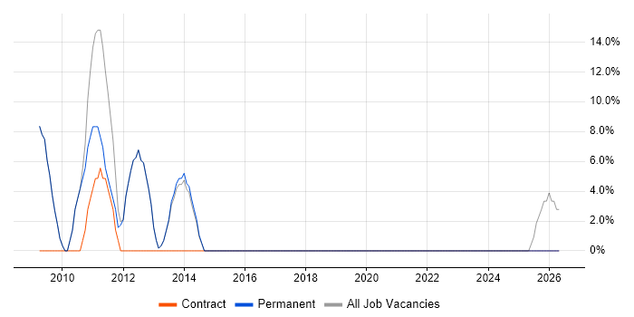 Performance Tuning job vacancy trend in Knaresborough