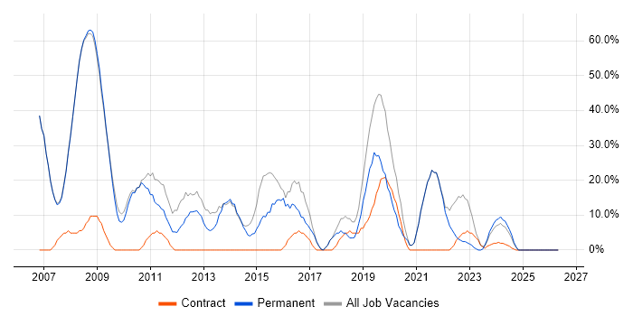 Windows job vacancy trend in Knaresborough