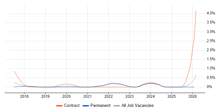 Kotlin job vacancy trend in North Yorkshire