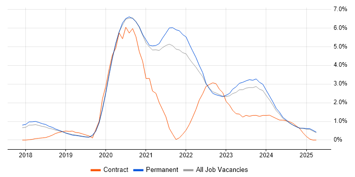 Job vacancy trend for Kubernetes in North Yorkshire Job vacancy trend for Kubernetes in North Yorkshire