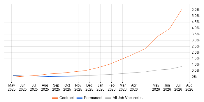 Lakehouse job vacancy trend in North Yorkshire