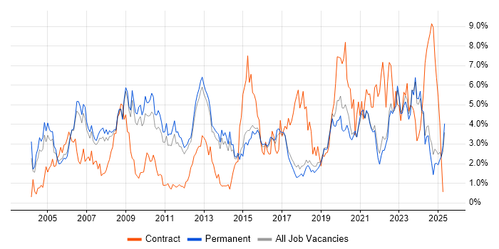 Job vacancy trend for LAN in North Yorkshire Job vacancy trend for LAN in North Yorkshire