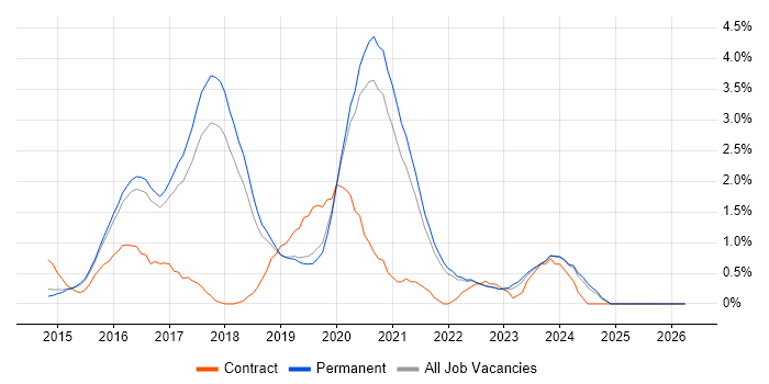 Laravel job vacancy trend in North Yorkshire
