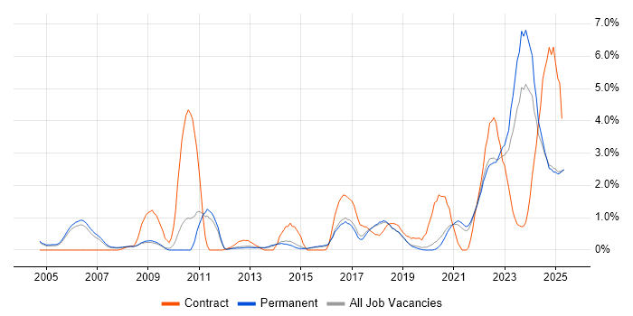 Job vacancy trend for Law in North Yorkshire Job vacancy trend for Law in North Yorkshire