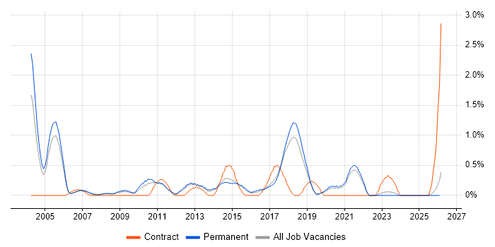Lead Architect job vacancy trend in North Yorkshire