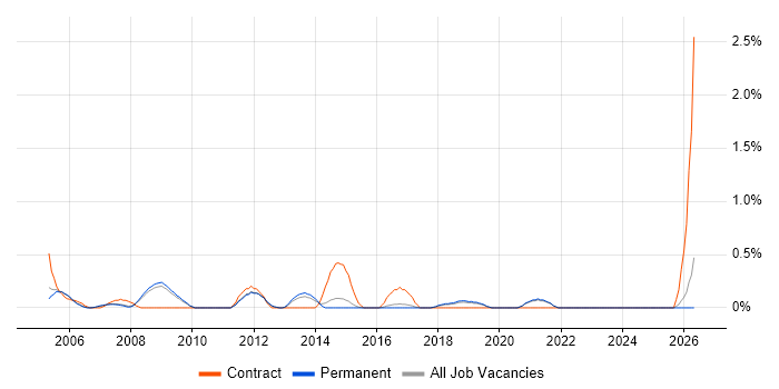 Lead Consultant job vacancy trend in North Yorkshire