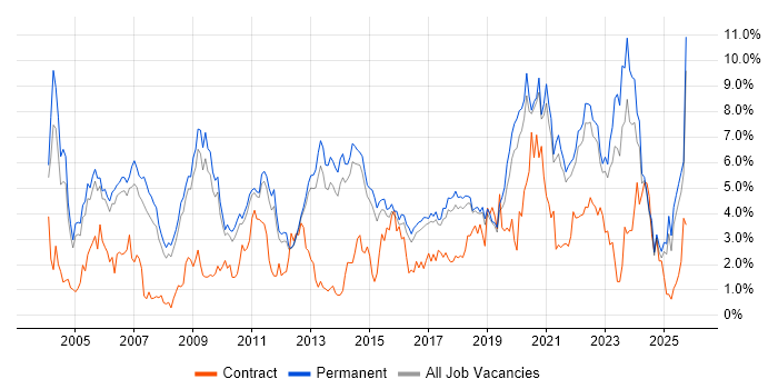 Lead job vacancy trend in North Yorkshire