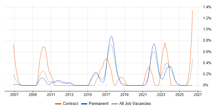 Legacy Applications job vacancy trend in North Yorkshire