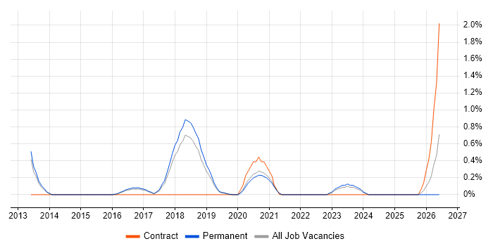 Legacy Code job vacancy trend in North Yorkshire