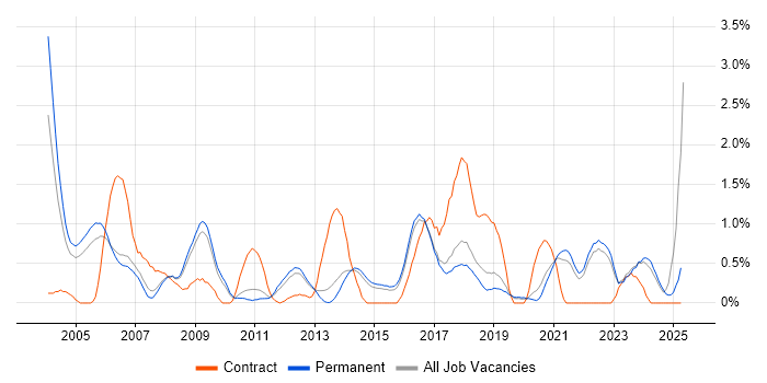 Job vacancy trend for Legacy Systems in North Yorkshire Job vacancy trend for Legacy Systems in North Yorkshire