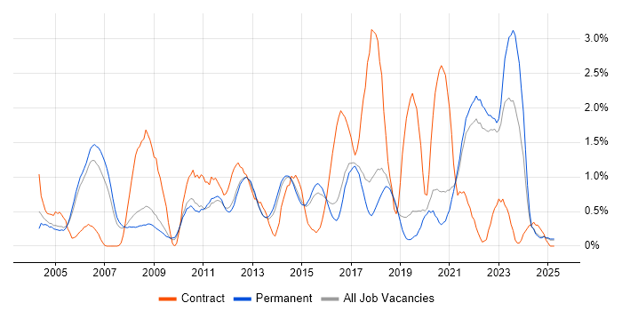 Job vacancy trend for Legal in North Yorkshire