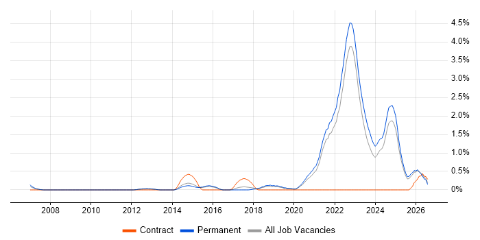 Life Science job vacancy trend in North Yorkshire
