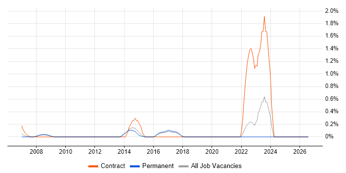 LIMS job vacancy trend in North Yorkshire