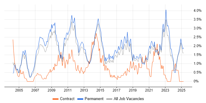 Job vacancy trend for Line Management in North Yorkshire Job vacancy trend for Line Management in North Yorkshire