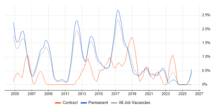 Linux Engineer job vacancy trend in North Yorkshire