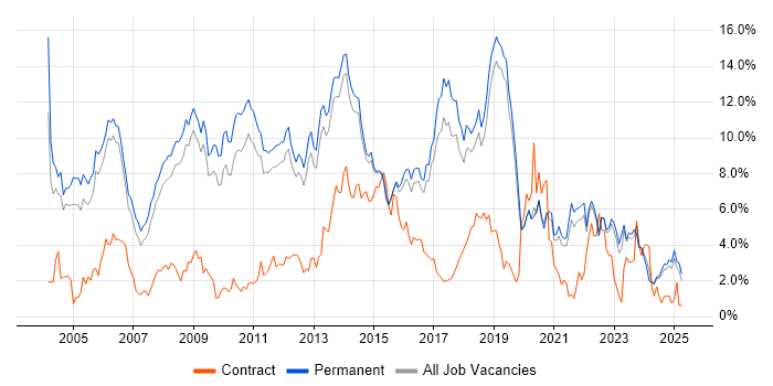 Job vacancy trend for Linux in North Yorkshire