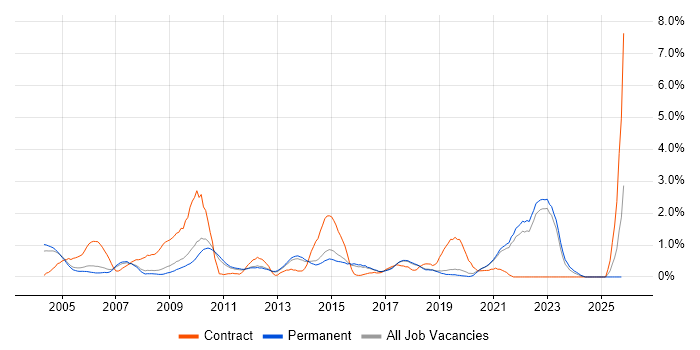 Local Government job vacancy trend in North Yorkshire