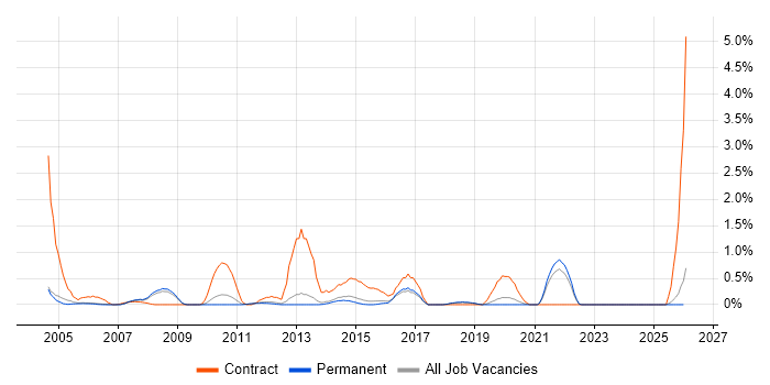 Logical Data Model job vacancy trend in North Yorkshire