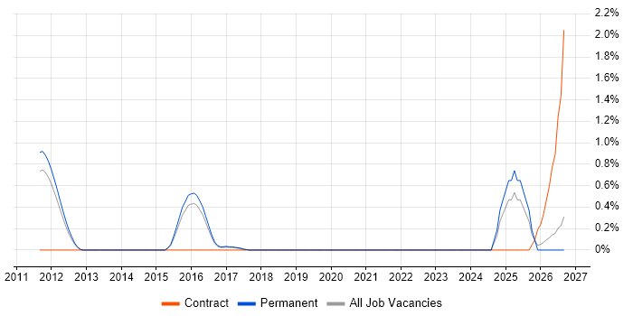 LTE job vacancy trend in North Yorkshire