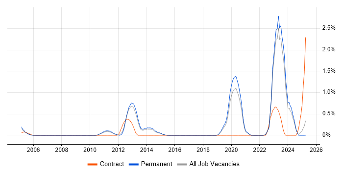 Job vacancy trend for Mac OS in North Yorkshire Job vacancy trend for Mac OS in North Yorkshire