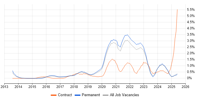 Job vacancy trend for Machine Learning in North Yorkshire