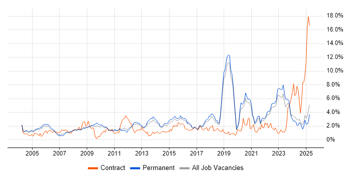 Job vacancy trend for Management Information System in North Yorkshire Job vacancy trend for Management Information System in North Yorkshire