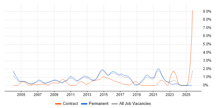 Manual Testing job vacancy trend in North Yorkshire