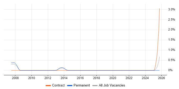 Market Making job vacancy trend in North Yorkshire