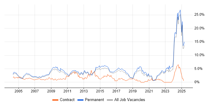 Job vacancy trend for Marketing in North Yorkshire