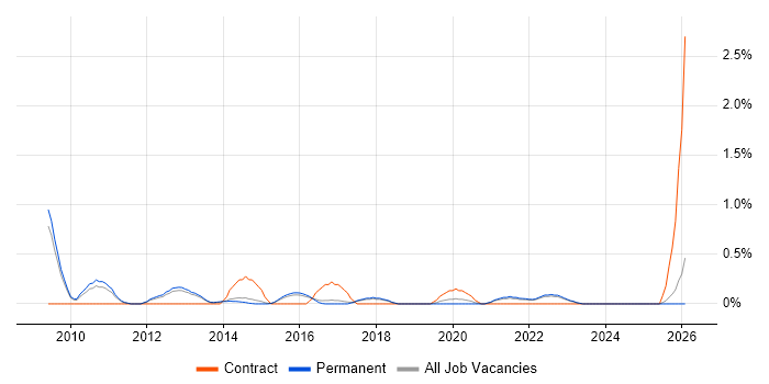 Master Data Management job vacancy trend in North Yorkshire