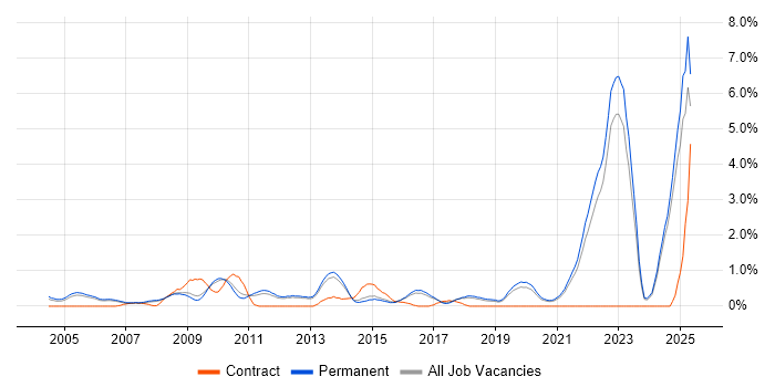 Job vacancy trend for Master's Degree in North Yorkshire Job vacancy trend for Master's Degree in North Yorkshire