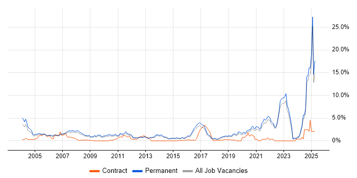 Job vacancy trend for Mathematics in North Yorkshire