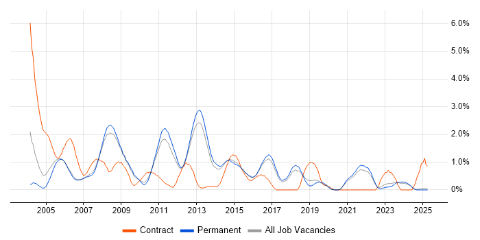 Job vacancy trend for Matrix Management in North Yorkshire Job vacancy trend for Matrix Management in North Yorkshire