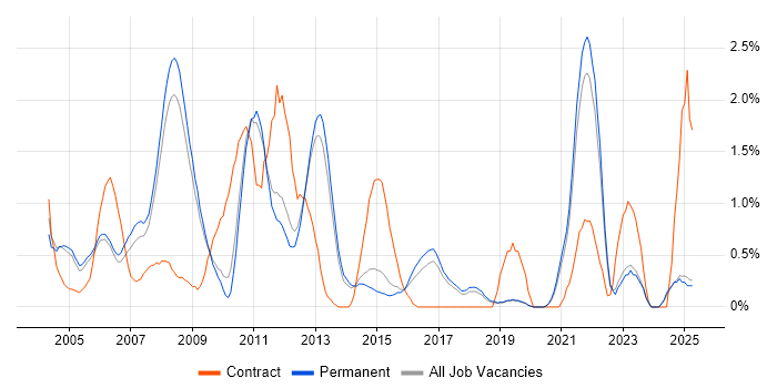 Job vacancy trend for Matrix Organization in North Yorkshire