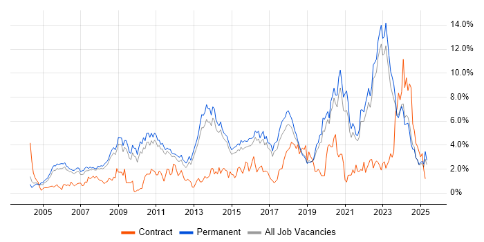 Job vacancy trend for Mentoring in North Yorkshire Job vacancy trend for Mentoring in North Yorkshire