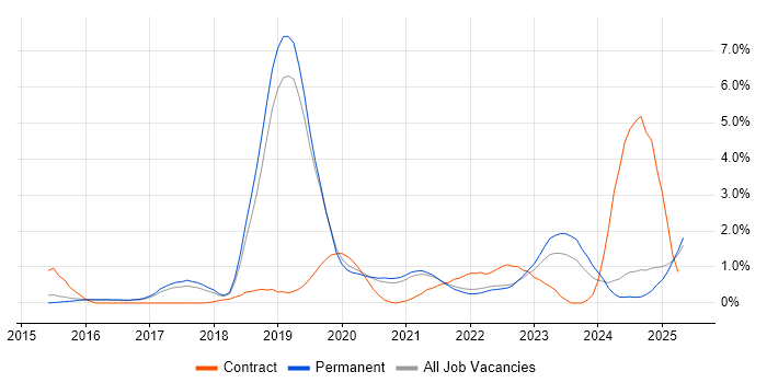 Job vacancy trend for Meraki in North Yorkshire Job vacancy trend for Meraki in North Yorkshire