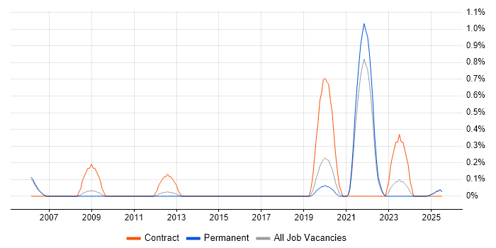 Job vacancy trend for Metadata Management in North Yorkshire