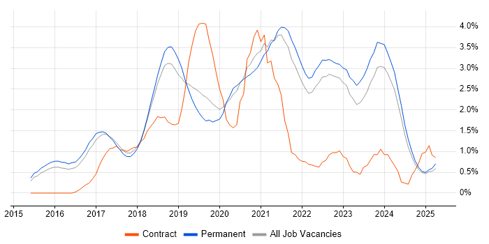 Job vacancy trend for Microservices in North Yorkshire Job vacancy trend for Microservices in North Yorkshire