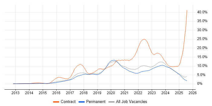 Job vacancy trend for Microsoft 365 in North Yorkshire