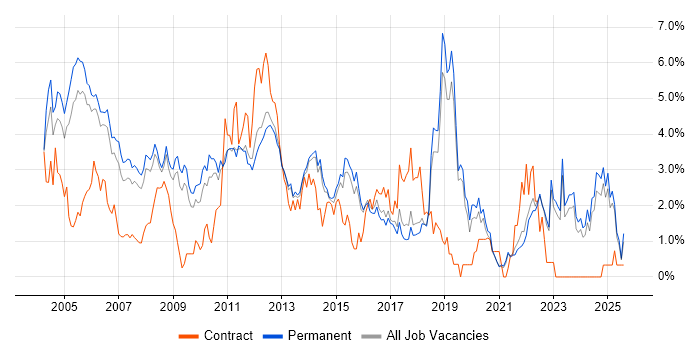 Job vacancy trend for Microsoft Certification in North Yorkshire