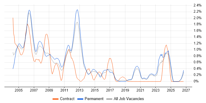 Microsoft Certified Professional job vacancy trend in North Yorkshire