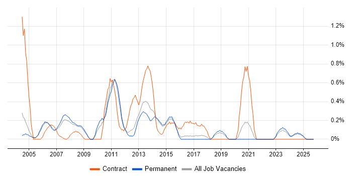 Microsoft Developer job vacancy trend in North Yorkshire