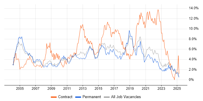Job vacancy trend for Microsoft Exchange in North Yorkshire Job vacancy trend for Microsoft Exchange in North Yorkshire