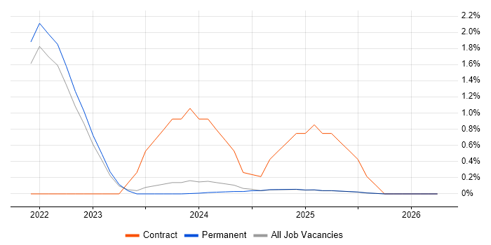 Microsoft Purview job vacancy trend in North Yorkshire