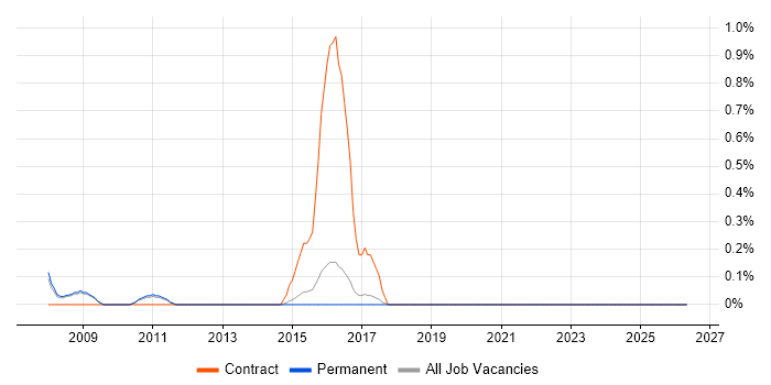 Microsoft Solutions Architect job vacancy trend in North Yorkshire